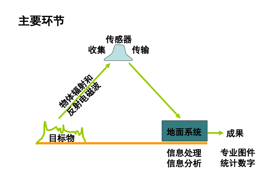 3s技术的应用_第3页