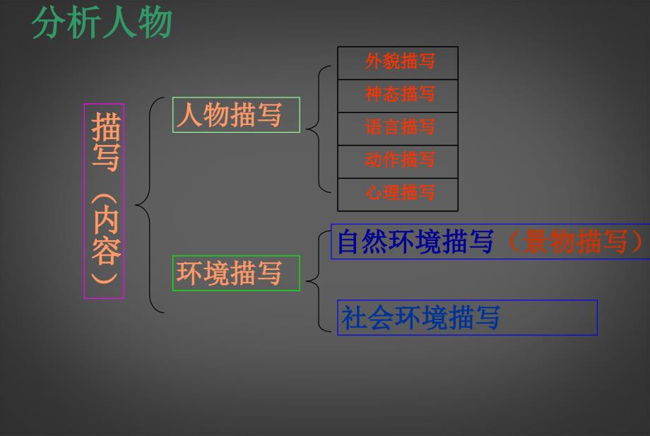 中考语文专题复习《叙事文 品味人物 理解环境》课件 新人教版_第3页