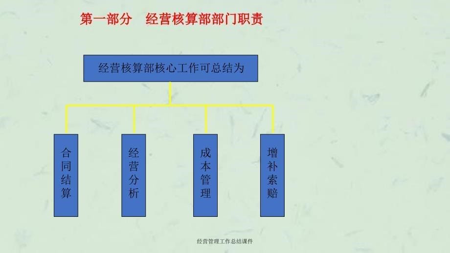 经营管理工作总结课件_第5页