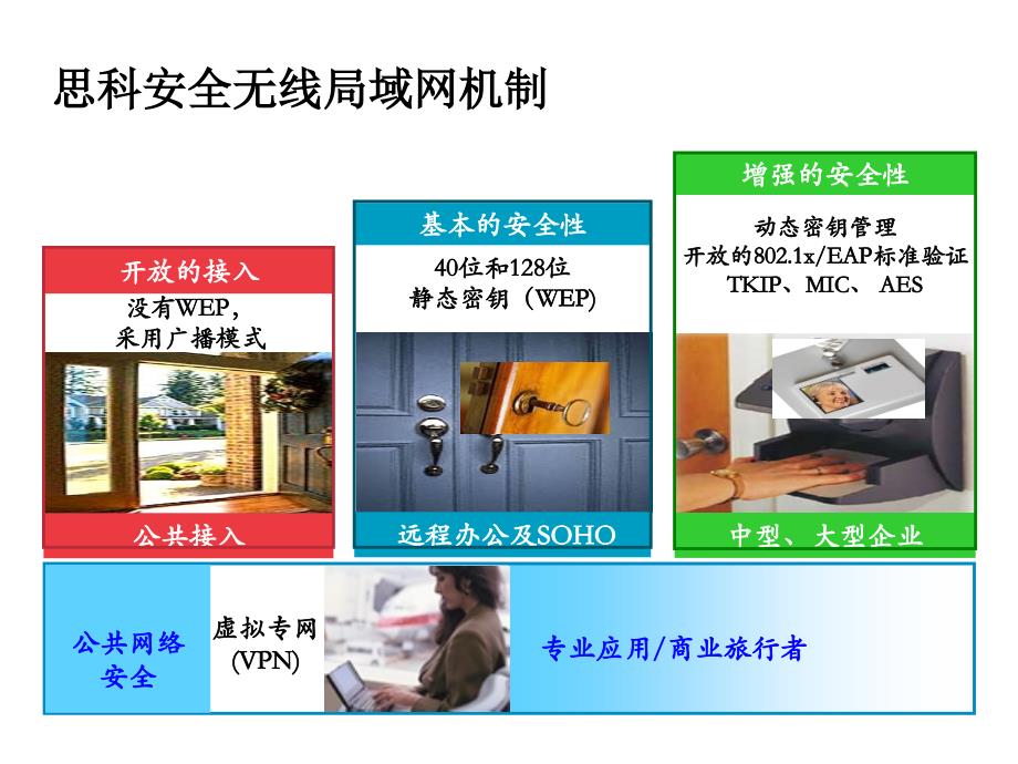 无线网络安全及典型案例.ppt_第3页