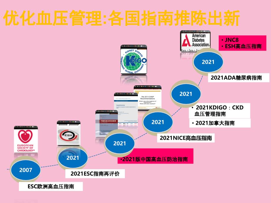 JNC8最新高血压管理与联合降压治疗ppt课件_第2页