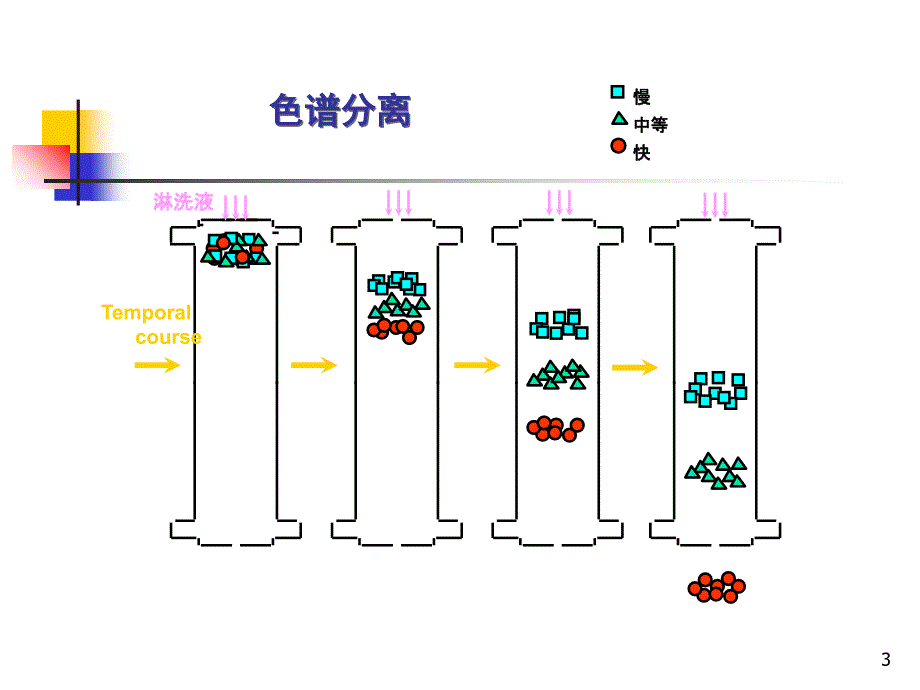 液体流经色谱柱时_第3页