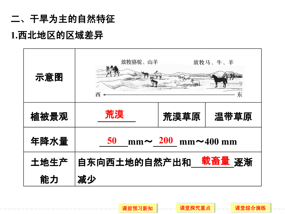 新人教版高二地理必修3同步ppt课件：2.1--荒漠化的防治——以我国西北地区为例_第4页