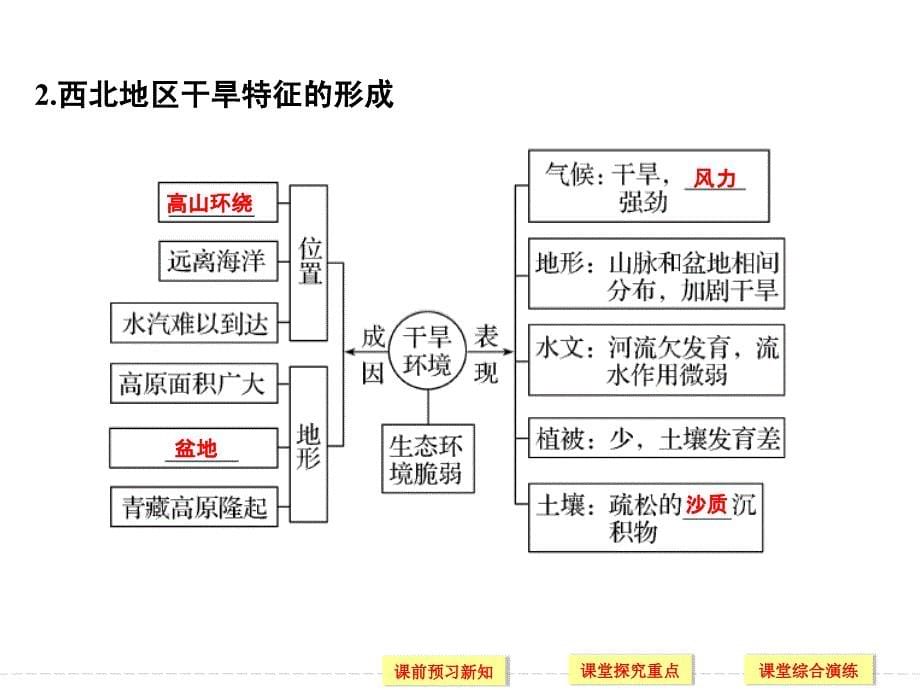 新人教版高二地理必修3同步ppt课件：2.1--荒漠化的防治——以我国西北地区为例_第5页