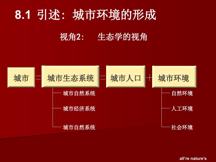 城市生态与环境保护概论课件第8讲城市环境_第3页