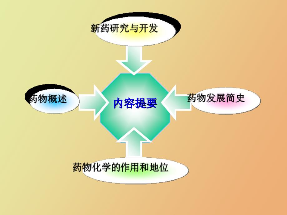 药物化学绪论_第4页