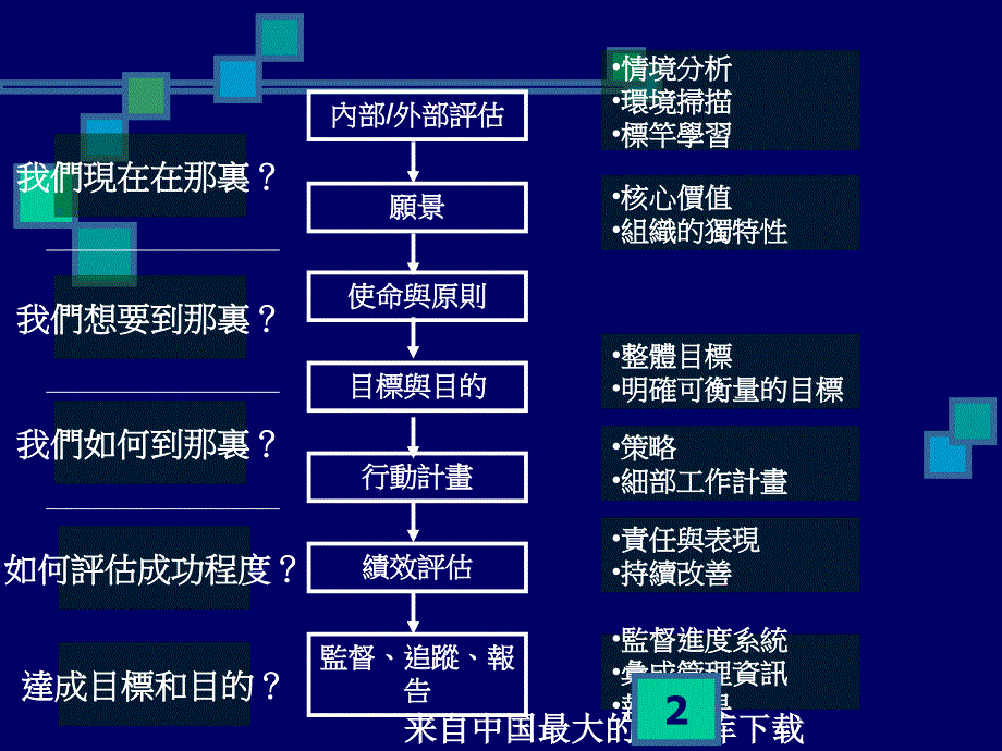 图书馆绩效管理之发展ppt43页_第2页