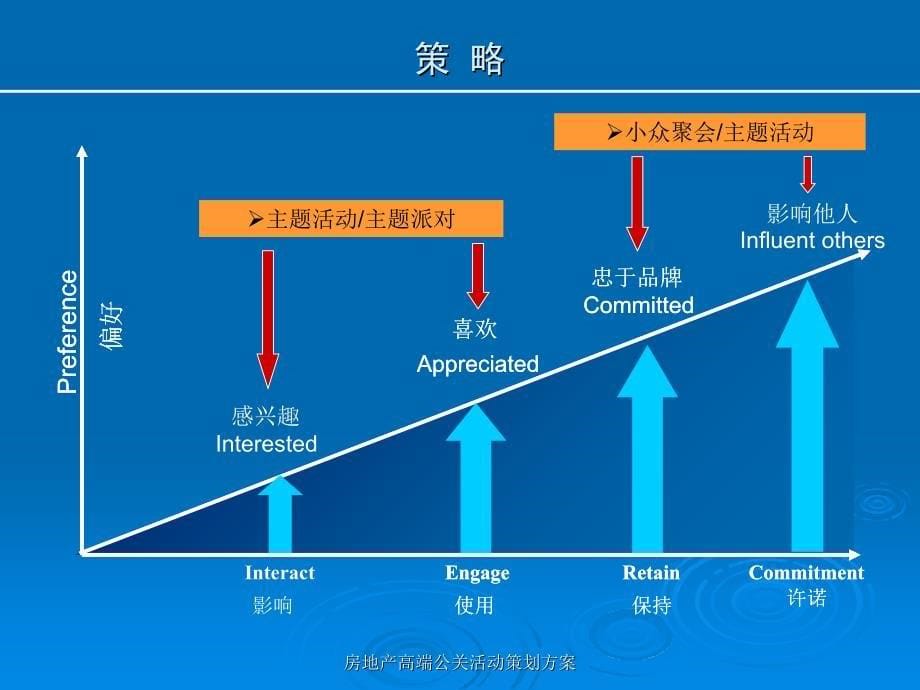 房地产高端公关活动策划方案课件_第5页