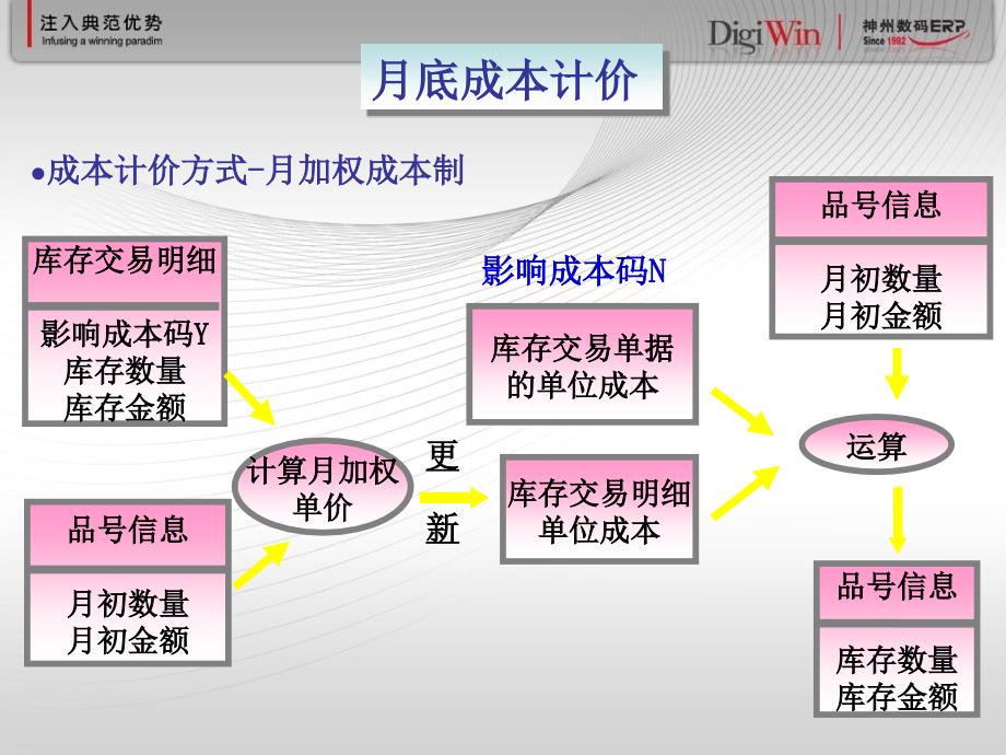 月底成本计价的逻辑_第4页