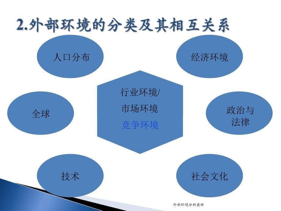 外部环境分析最新课件_第5页