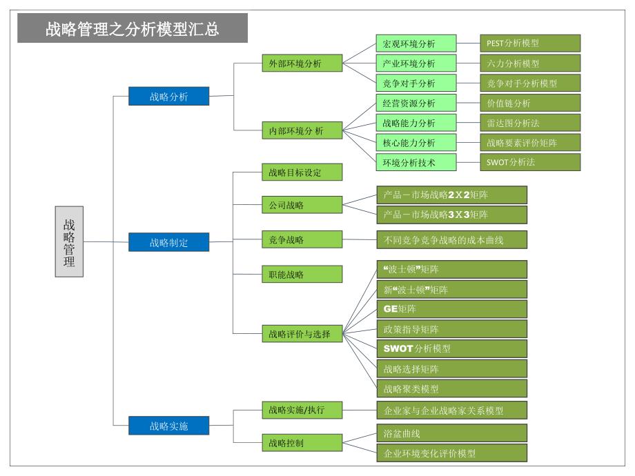 战略管理模型汇集.ppt_第1页