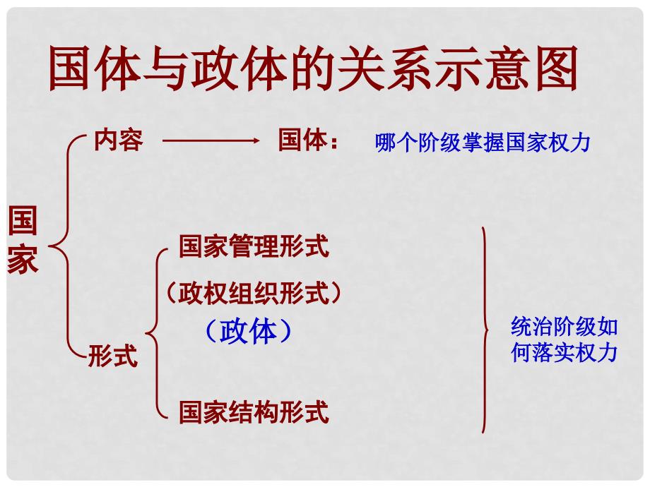 高中政治1.3 现代国家的结构形式课件人教版选修3_第2页