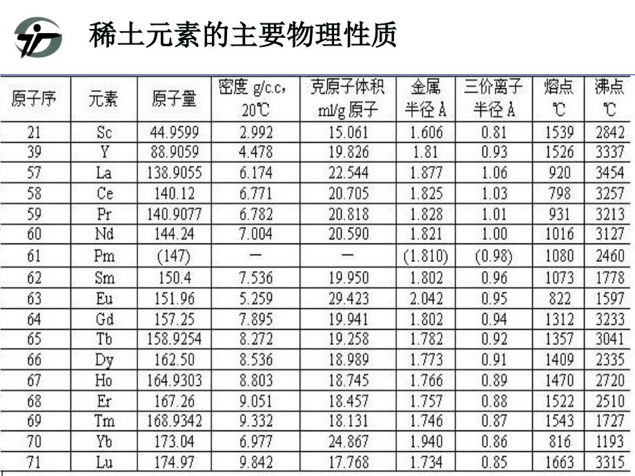 稀土精细化学品化学-稀土元素的一般物理性质及化学反应性能_第2页