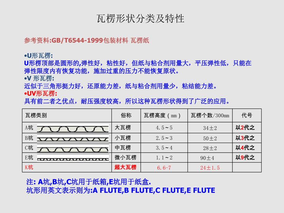 瓦楞纸材料以及印刷知识_第4页