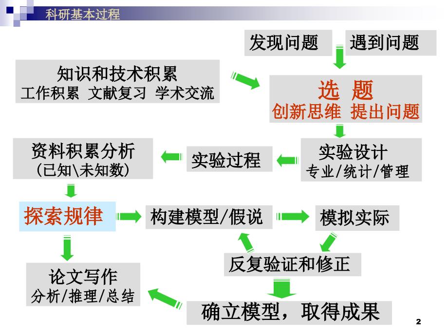 医学科研思路和实验设计_第2页