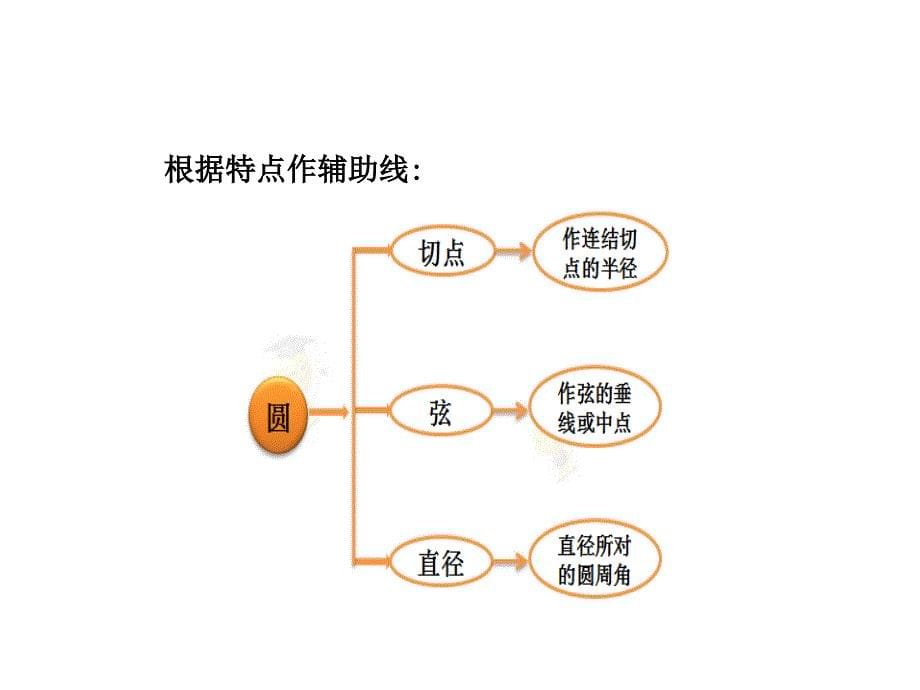 解题方法突破构造辅助线第四讲圆中的辅助线下_第5页