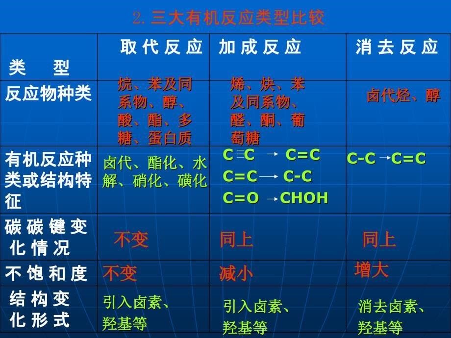 高三化学第一轮复习第十四单元_第5页