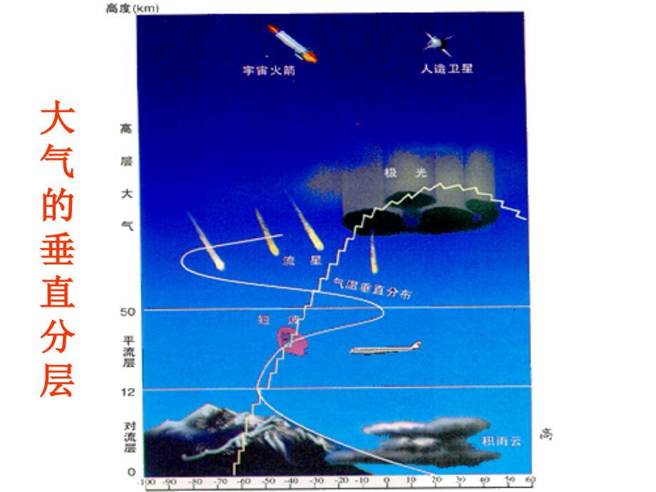 专题大气的组成与垂直分层_第2页