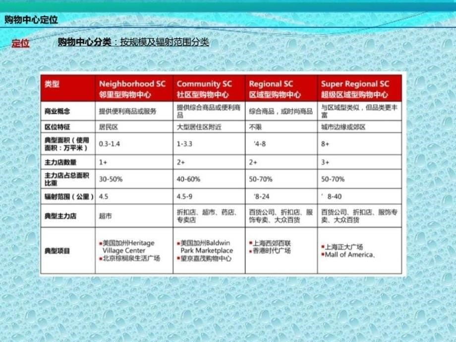 购物中心业态组合及品牌原则0413_第5页