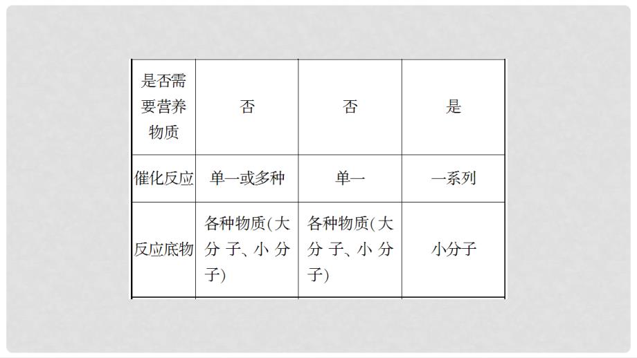 高中生物 第3章 微专题突破课件 苏教版选修1_第3页