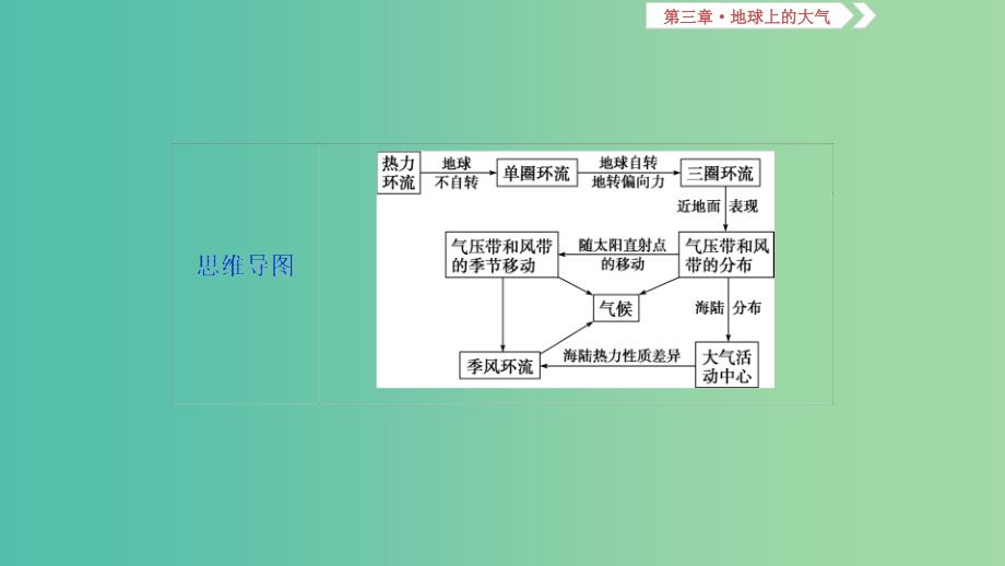 2019届高考地理一轮复习第3章地球上的大气第七讲气压带和风带课件新人教版.ppt_第3页