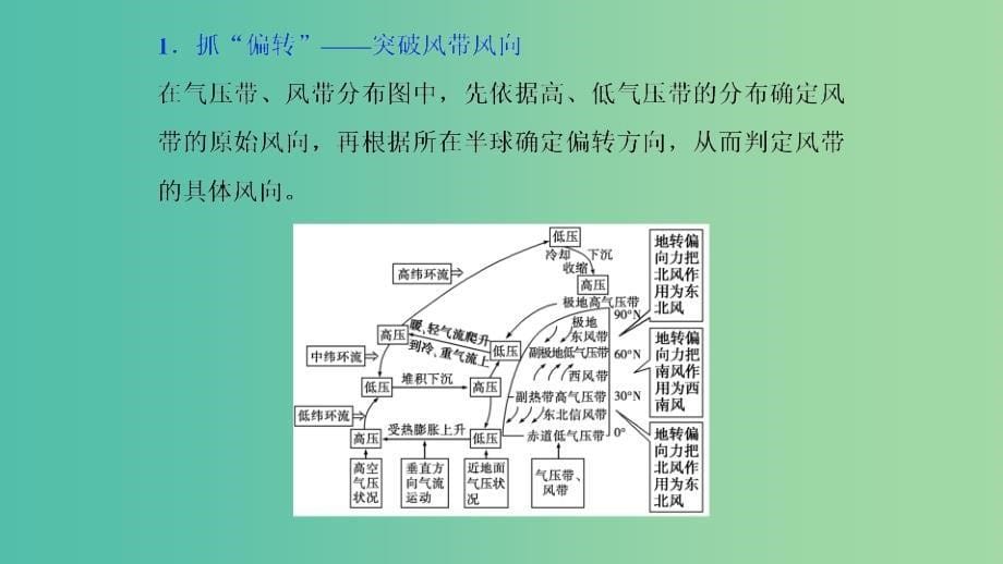 2019届高考地理一轮复习第3章地球上的大气第七讲气压带和风带课件新人教版.ppt_第5页