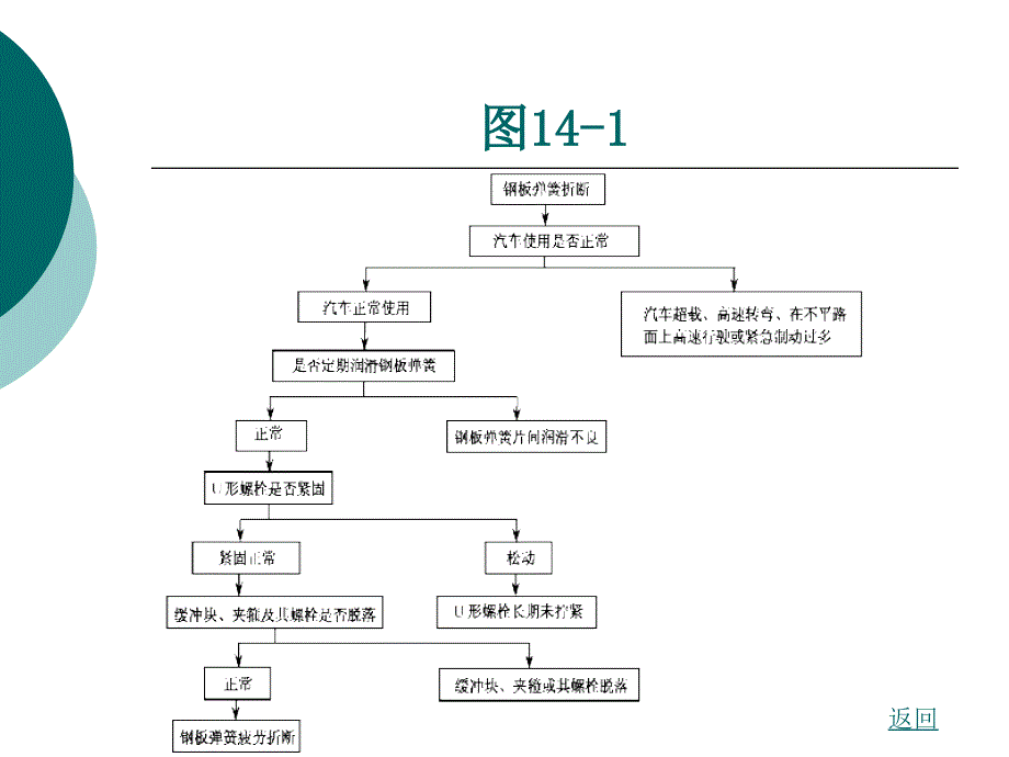 行驶系故障诊断分析2课件_第3页