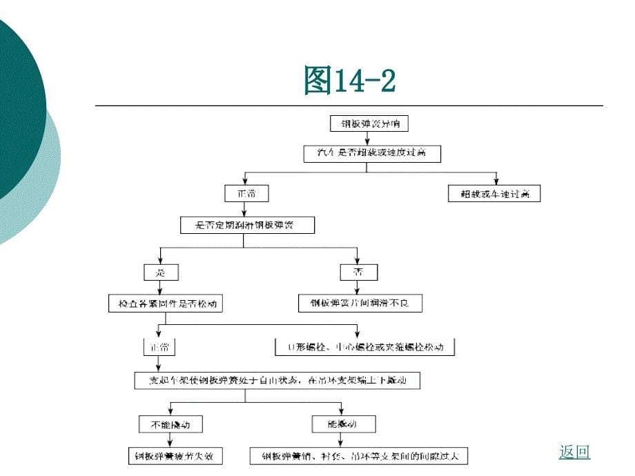 行驶系故障诊断分析2课件_第5页