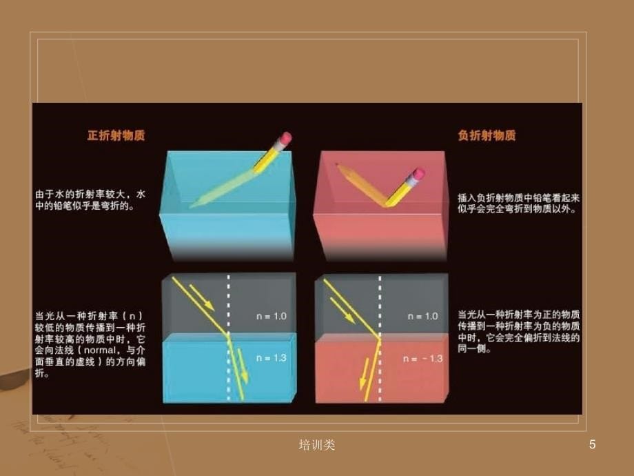 负折射率材料的特点及其应用PPT【教育类别】_第5页