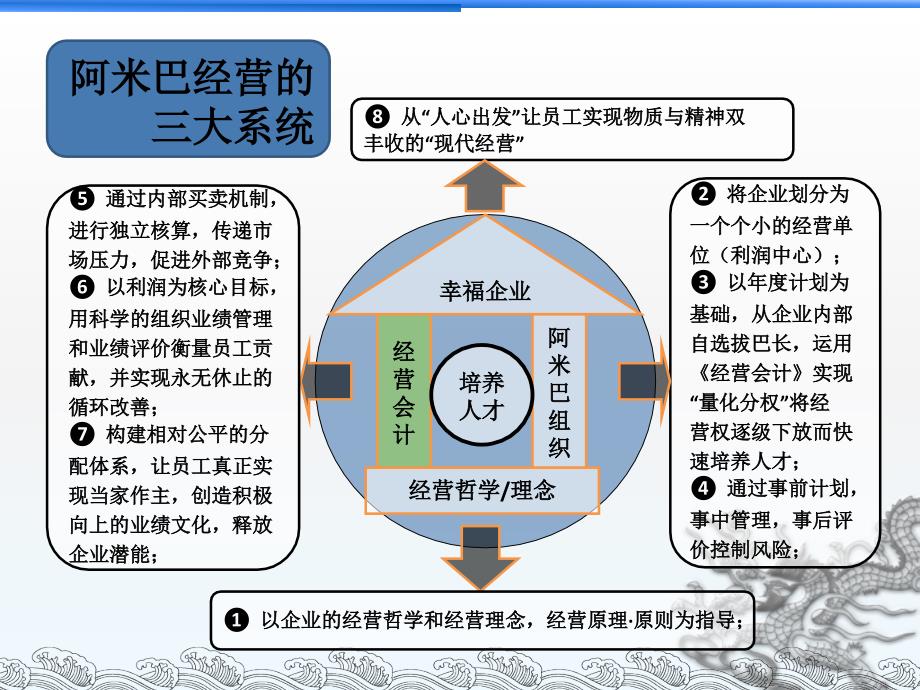 阿米巴经营系统(经营会计篇).ppt_第2页