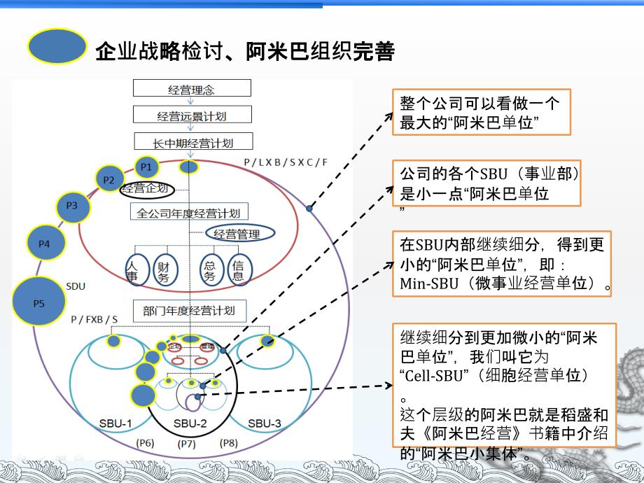 阿米巴经营系统(经营会计篇).ppt_第3页