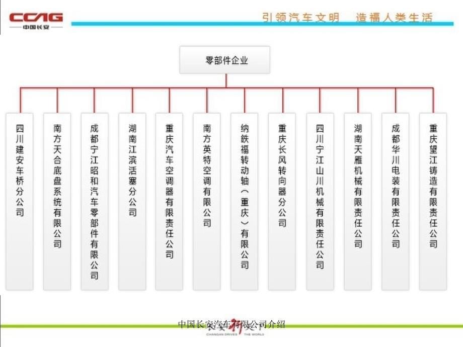 中国长安汽车有限公司介绍课件_第5页