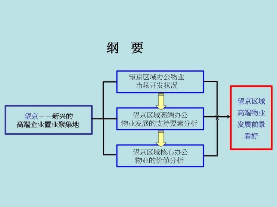 思源《北京市望京区房地产市场分析》_第3页