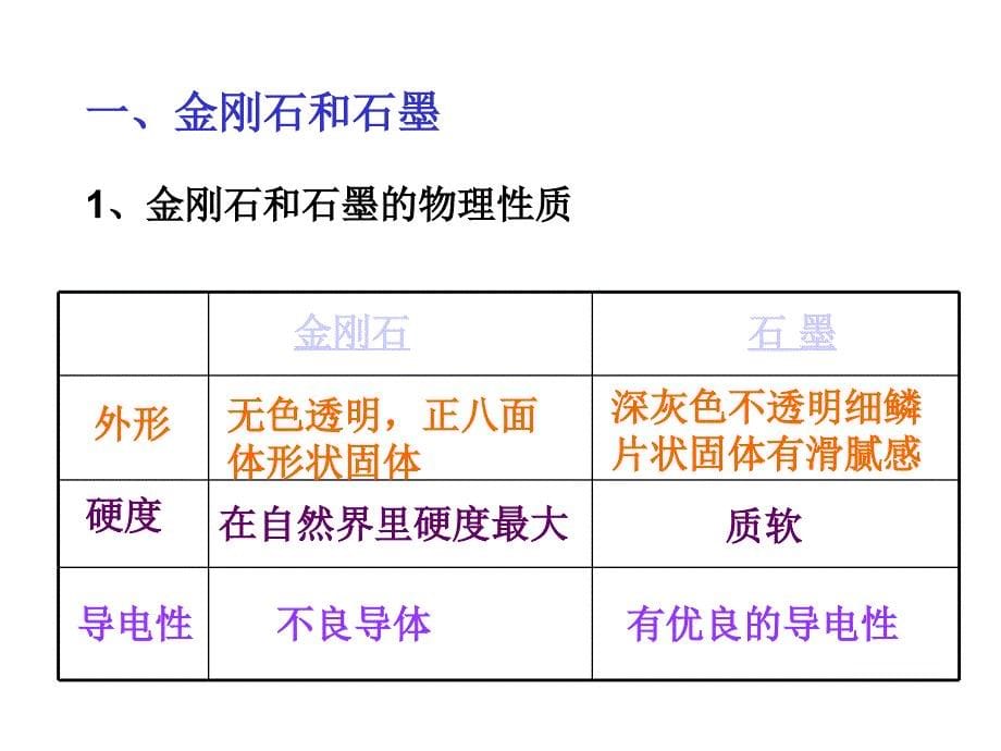 金刚石石墨和C60教学课件1_第5页