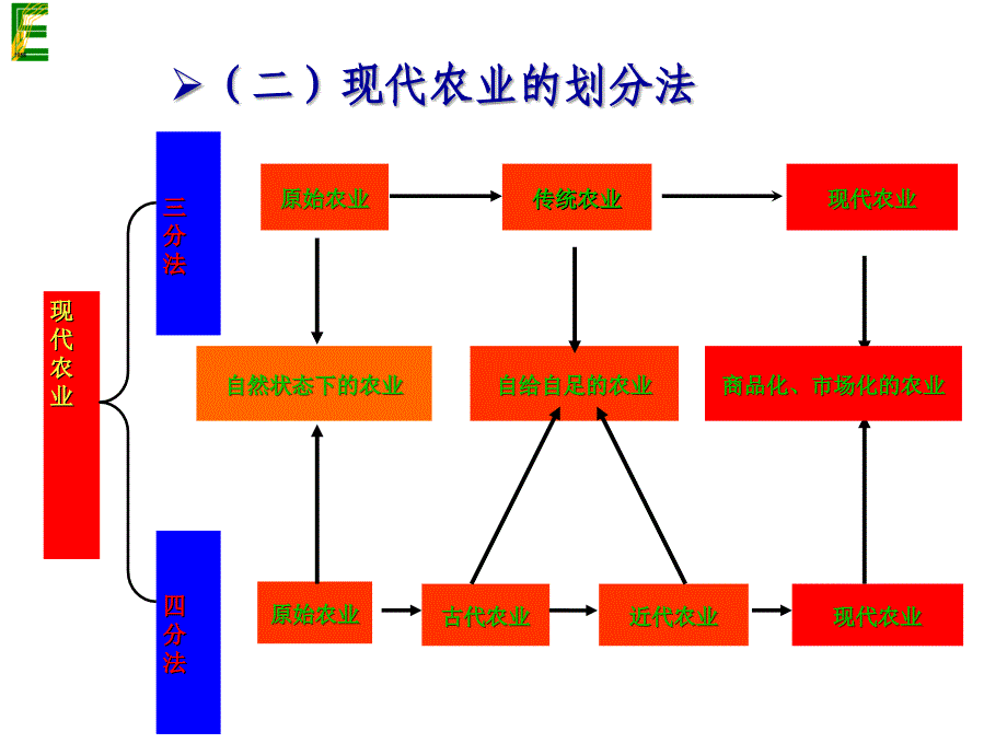 现代农业运行模式(讲座)_第3页