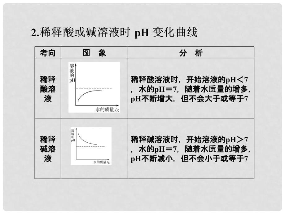 中考化学 第二部分 专题突破 强化训练 专题五 坐标图象题课件 （新版）鲁教版_第5页