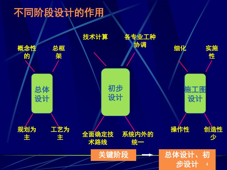 工程项目设计管理readPPT精品文档_第4页