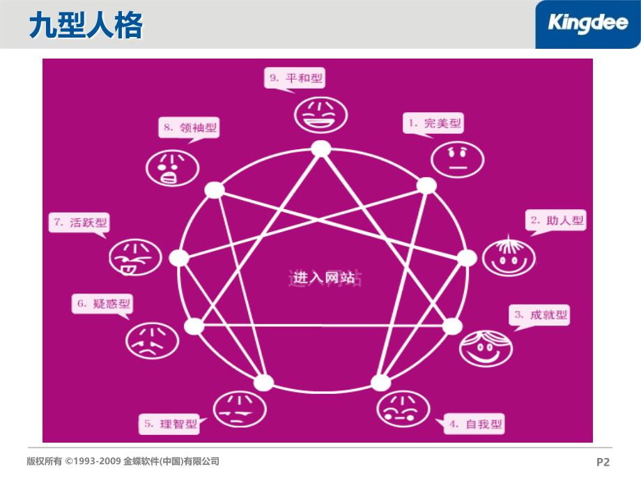 九型人与销售沟通_第2页