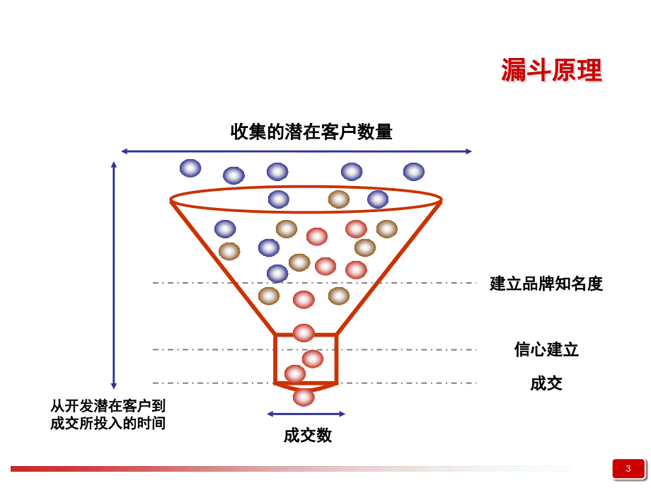 汽车4S店顾客管理--销售顾问必需课件_第4页