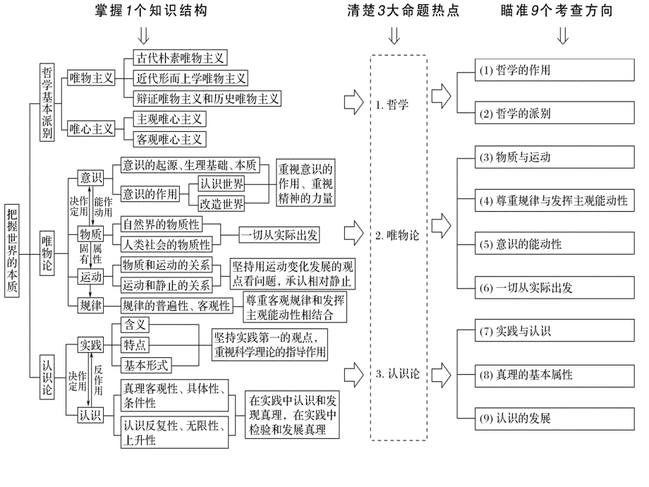 高中政治必修4 唯物论、认识论复习_第2页