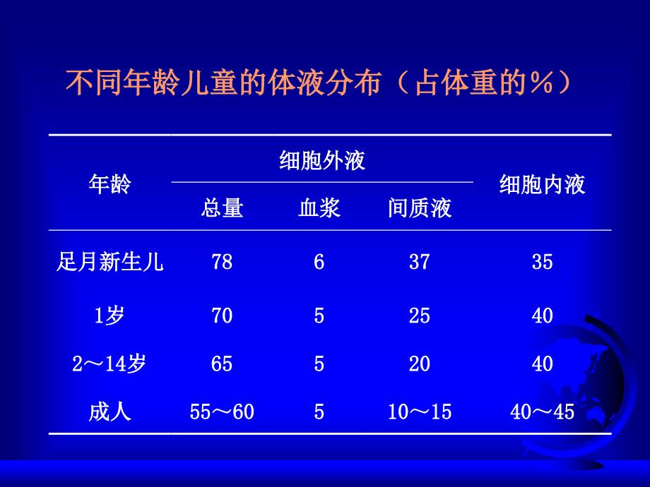 《儿科补液液体疗法》PPT课件.ppt_第4页