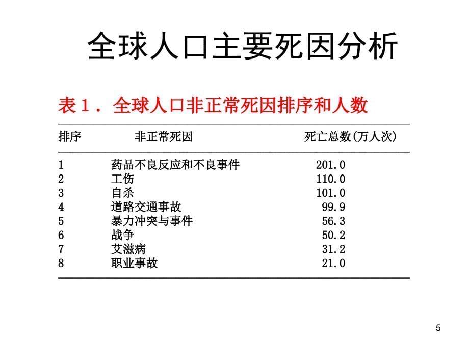 药品安全性回顾呢与典型案例的分析(研究生)(15)_第5页