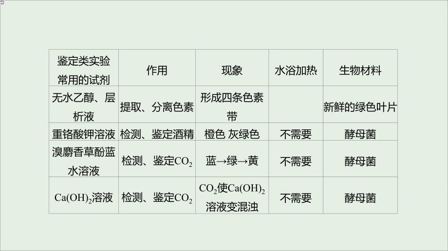 全国通用高考生物优选大一轮复习第4单元细胞的生命历程实验专项三化学物质鉴别类实验总结课件_第4页