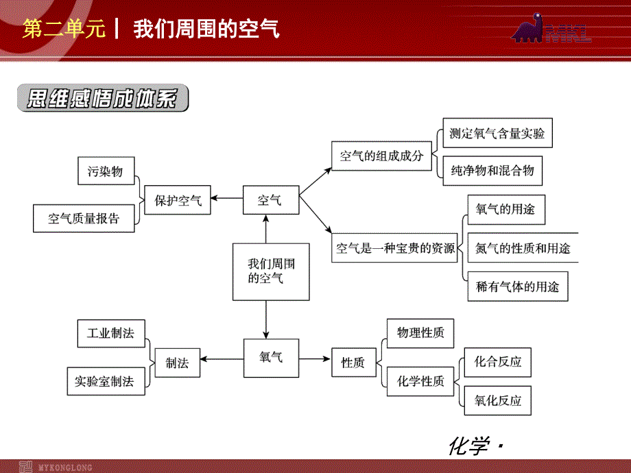 新教材人教版九年级化学第02单元我们周围的空气_第2页