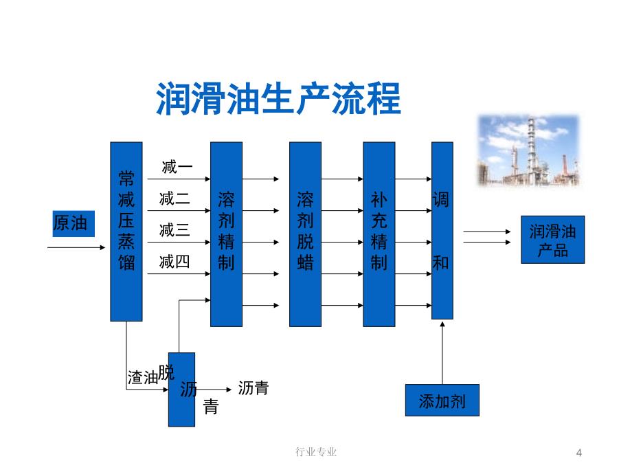 润滑油基础知识大全行业专业_第4页