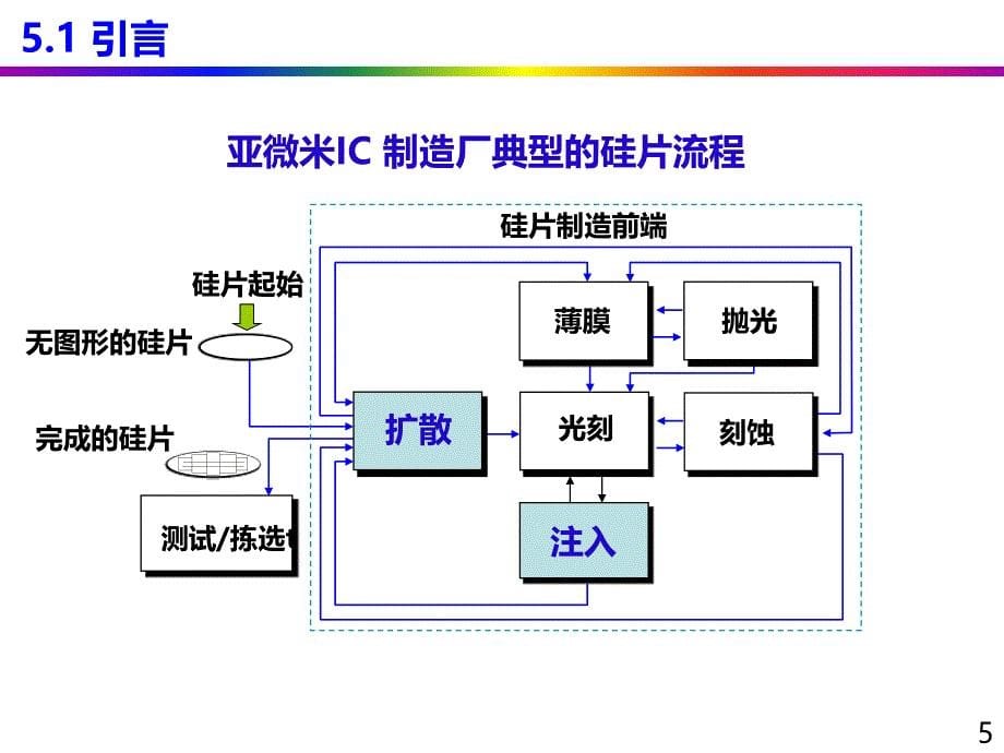 微电子材料与制程：第五章 扩散与离子注入_第5页