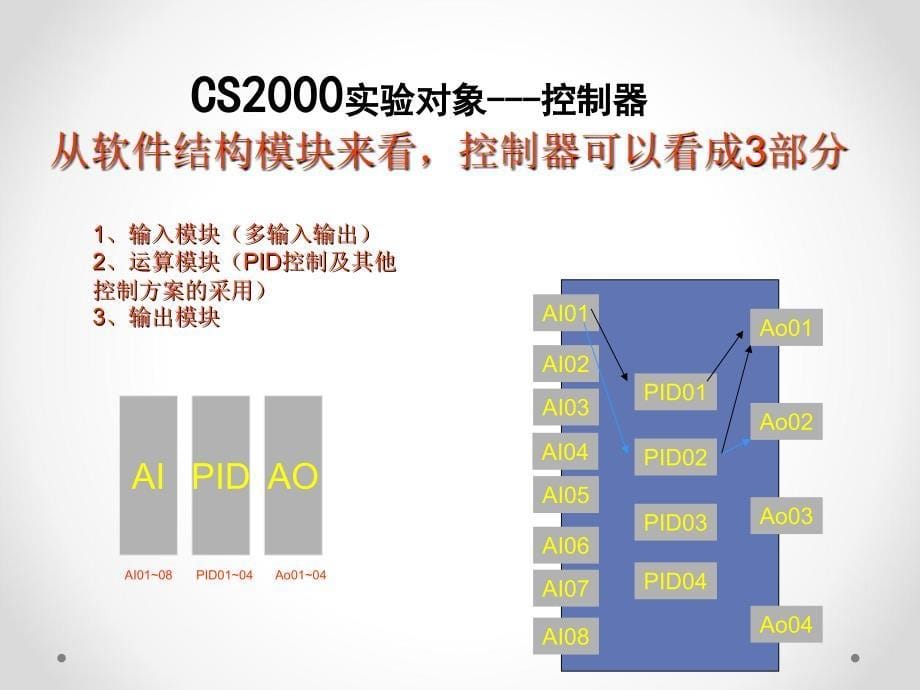 过程控制控制器的认知.ppt_第5页