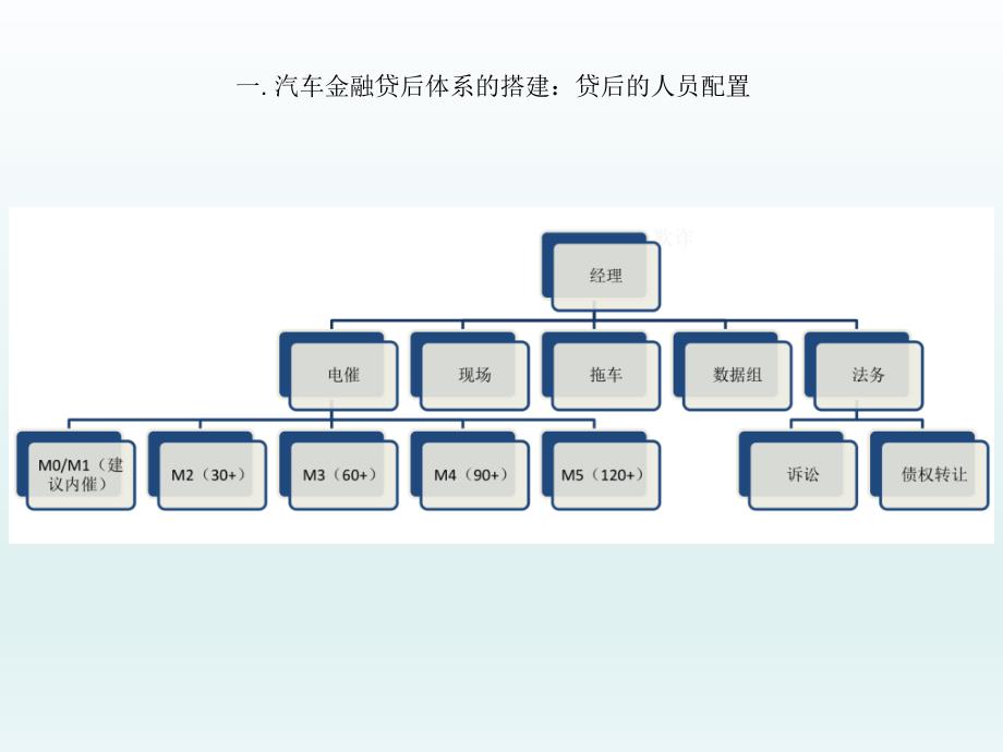 汽车金融贷后体系搭建管理.ppt_第3页