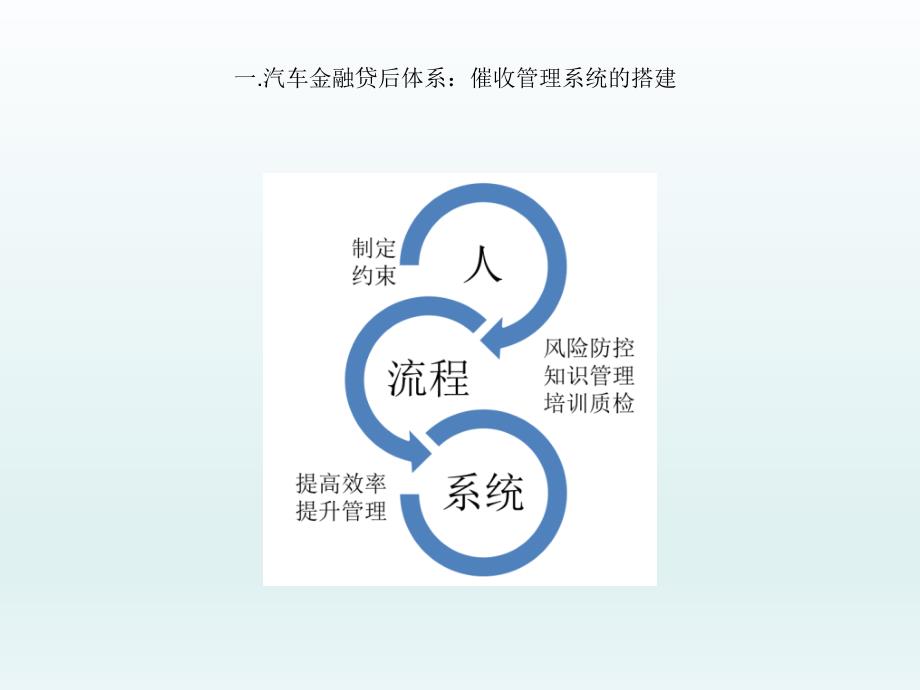 汽车金融贷后体系搭建管理.ppt_第4页