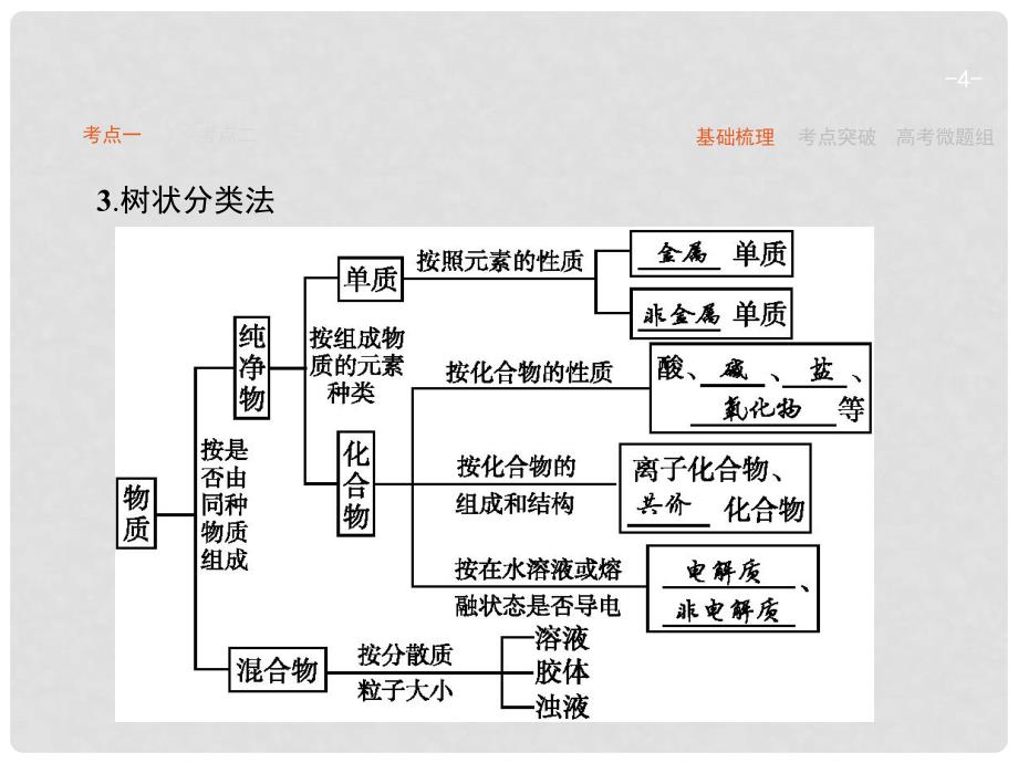 高优指导（天津专用）高考化学一轮复习 2.1 物质的分类课件_第4页